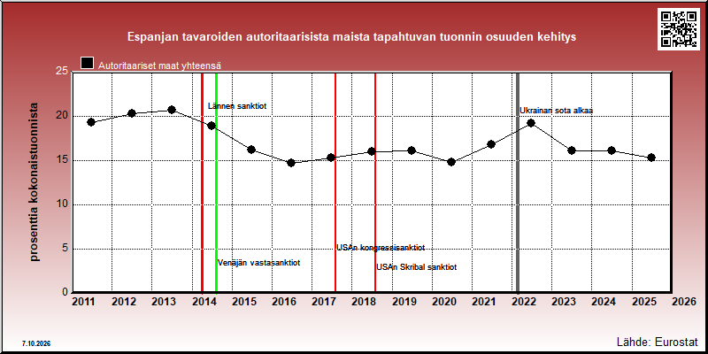 Espanjan autoritaarisiin maihin vuosittain suuntautuvan tuonnin osuus kokonaistuonnista
