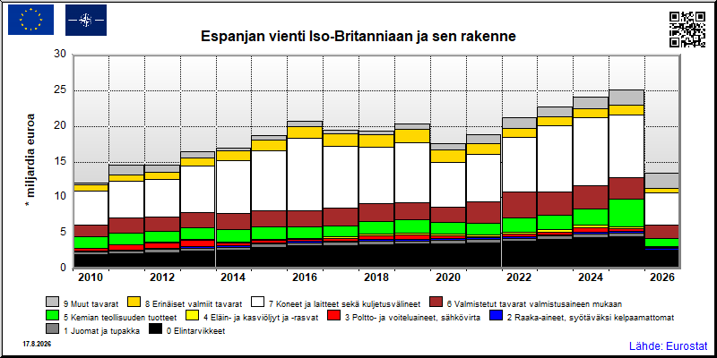 Espanjan vuosittainen vienti Iso-Britanniaan