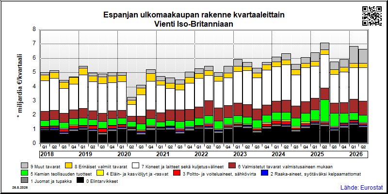 Espanjan neljännesvuosittainen vienti from Iso-Britanniaan