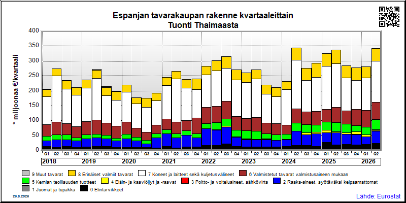 Espanjan neljännesvuosittainen tuonti Thaimaasta
