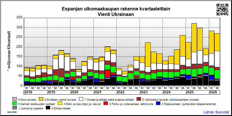 Espanjan neljännesvuosittainen vienti from Ukrainaan