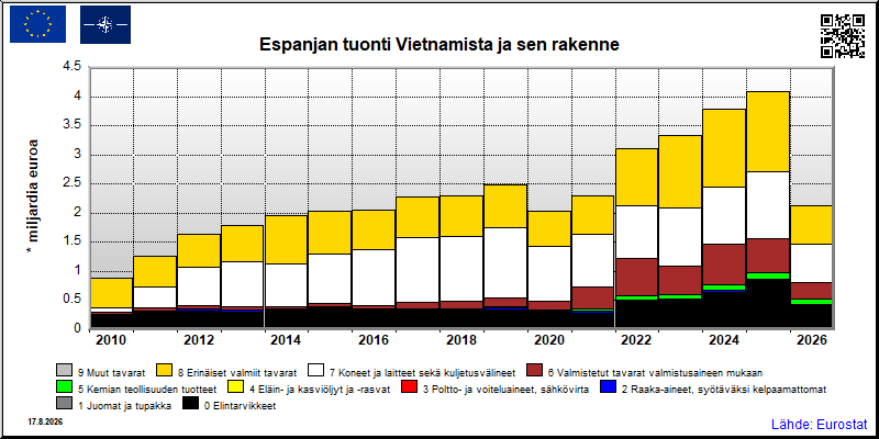 Espanjan vuosittainen tuonti Vietnamista