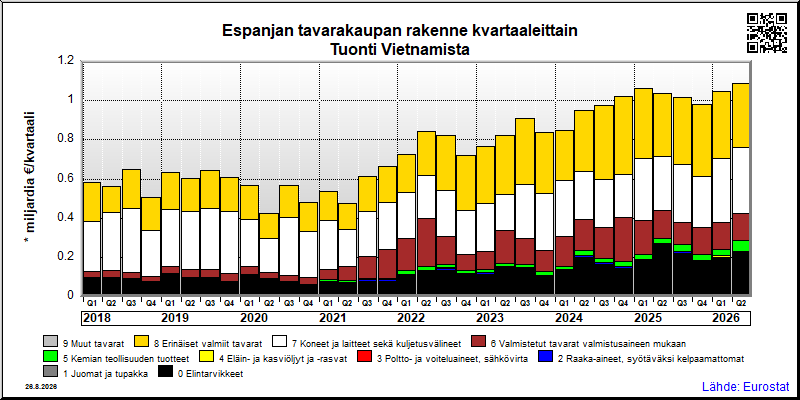 Espanjan neljännesvuosittainen tuonti Vietnamista