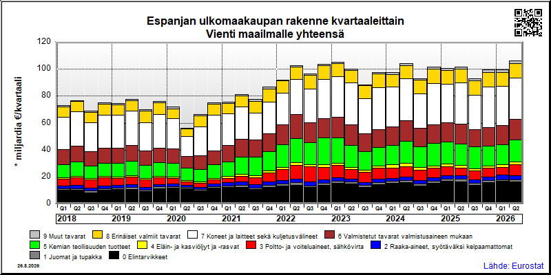 Espanjan neljännesvuosittainen vienti from maailmalle yhteensä