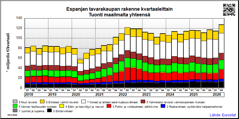 Espanjan neljännesvuosittainen tuonti maailmalta yhteensä