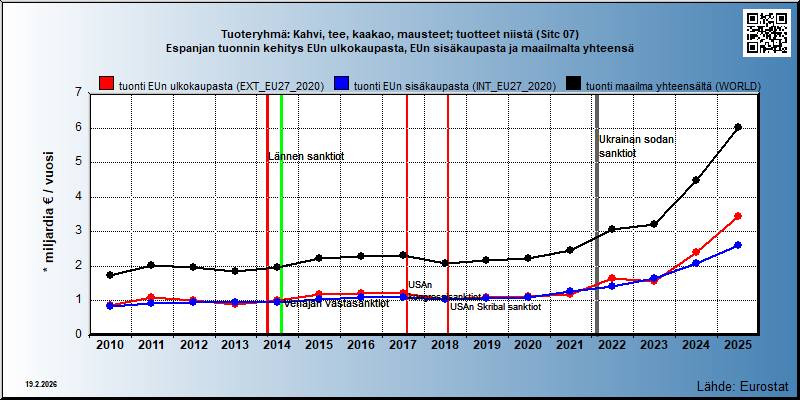 Tuoteryhmä: Kahvi, tee, kaakao, mausteet; tuotteet niistä (Sitc 07) Espanjan tuonnin kehitys EUn ulkokaupasta, EUn sisäkaupasta ja maailmalta yhteensä 