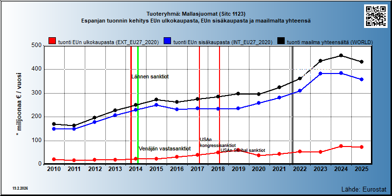 Tuoteryhmä: Mallasjuomat (Sitc 1123) Espanjan tuonnin kehitys EUn ulkokaupasta, EUn sisäkaupasta ja maailmalta yhteensä 
