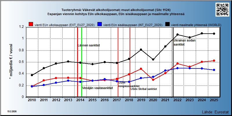 Tuoteryhmä: Väkevät alkoholijuomat; muut alkoholijuomat (Sitc 1124) Espanjan viennin kehitys EUn ulkokauppaan, EUn sisäkauppaan ja maailmalle yhteensä 