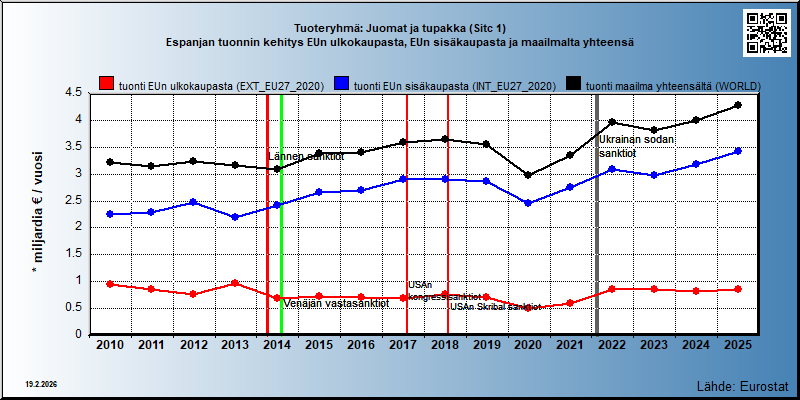 Tuoteryhmä: Juomat ja tupakka (Sitc 1) Espanjan tuonnin kehitys EUn ulkokaupasta, EUn sisäkaupasta ja maailmalta yhteensä 