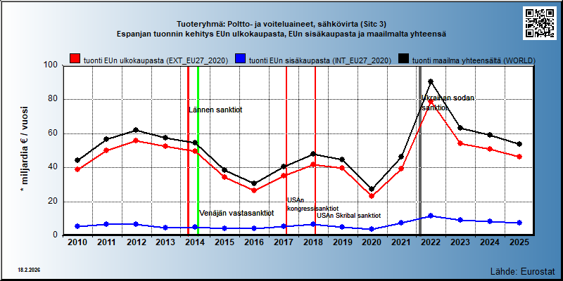 Tuoteryhmä: Poltto- ja voiteluaineet, sähkövirta (Sitc 3) Espanjan tuonnin kehitys EUn ulkokaupasta, EUn sisäkaupasta ja maailmalta yhteensä 