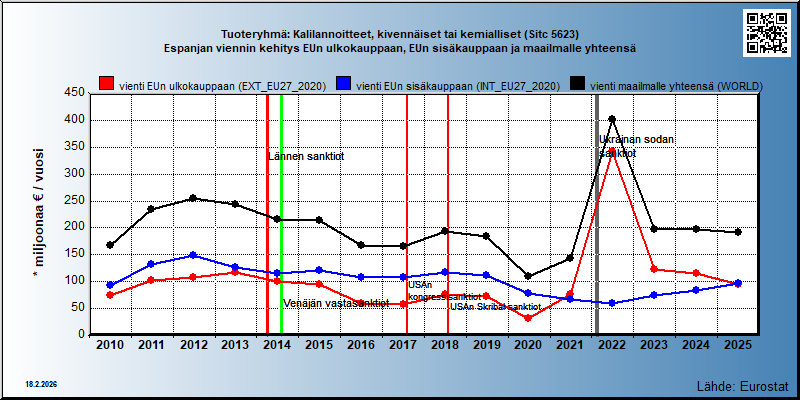 Tuoteryhmä: Kalilannoitteet, kivennäiset tai kemialliset (Sitc 5623) Espanjan viennin kehitys EUn ulkokauppaan, EUn sisäkauppaan ja maailmalle yhteensä 