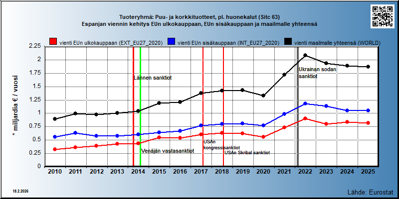 Tuoteryhmä: Puu- ja korkkituotteet, pl. huonekalut (Sitc 63) Espanjan viennin kehitys EUn ulkokauppaan, EUn sisäkauppaan ja maailmalle yhteensä 
