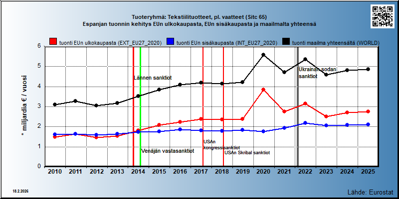 Tuoteryhmä: Tekstiilituotteet, pl. vaatteet (Sitc 65) Espanjan tuonnin kehitys EUn ulkokaupasta, EUn sisäkaupasta ja maailmalta yhteensä 