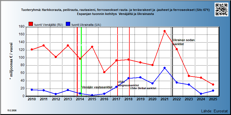 Tuoteryhmä: Harkkorauta, peilirauta, rautasieni, ferroseokset rauta- ja teräsrakeet ja -jauheet ja ferroseokset (Sitc 671) Espanjan tuonnin kehitys  Venäjältä ja Ukrainasta 