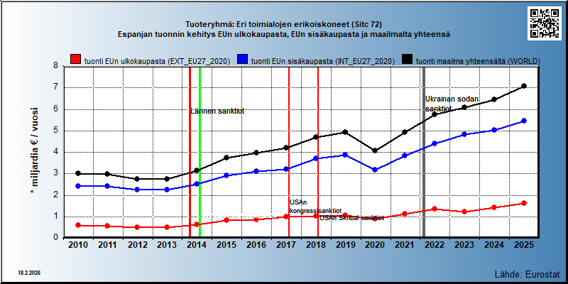 Tuoteryhmä: Eri toimialojen erikoiskoneet (Sitc 72) Espanjan tuonnin kehitys EUn ulkokaupasta, EUn sisäkaupasta ja maailmalta yhteensä 