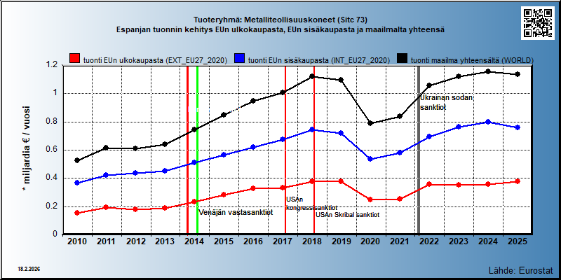 Tuoteryhmä: Metalliteollisuuskoneet (Sitc 73) Espanjan tuonnin kehitys EUn ulkokaupasta, EUn sisäkaupasta ja maailmalta yhteensä 