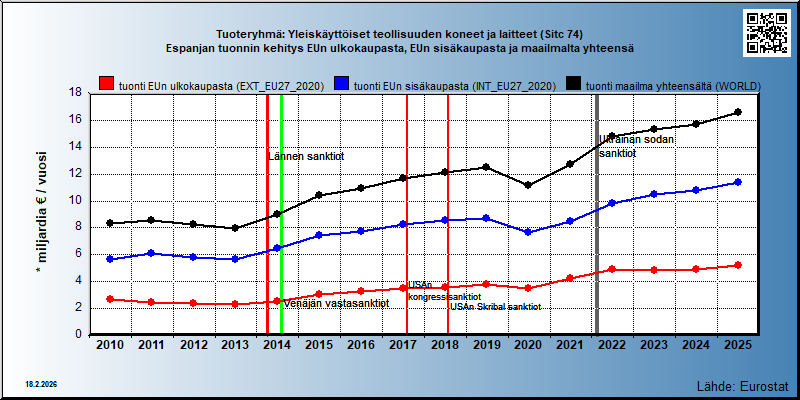 Tuoteryhmä: Yleiskäyttöiset teollisuuden koneet ja laitteet (Sitc 74) Espanjan tuonnin kehitys EUn ulkokaupasta, EUn sisäkaupasta ja maailmalta yhteensä 