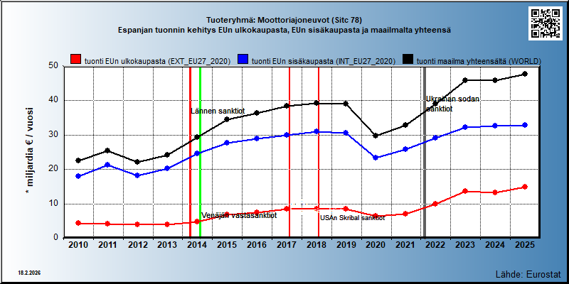 Tuoteryhmä: Moottoriajoneuvot (Sitc 78) Espanjan tuonnin kehitys EUn ulkokaupasta, EUn sisäkaupasta ja maailmalta yhteensä 