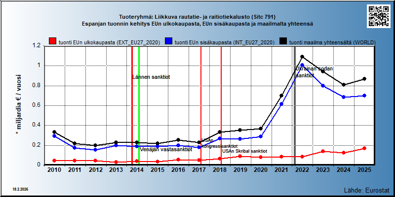 Tuoteryhmä: Liikkuva rautatie- ja raitiotiekalusto (Sitc 791) Espanjan tuonnin kehitys EUn ulkokaupasta, EUn sisäkaupasta ja maailmalta yhteensä 