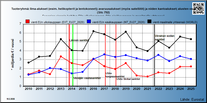 Tuoteryhmä: Ilma-alukset (esim. helikopterit ja lentokoneet); avaruusalukset (myös satelliitit) ja niiden kantoalukset; alusten osat (Sitc 792) Espanjan viennin kehitys EUn ulkokauppaan, EUn sisäkauppaan ja maailmalle yhteensä 