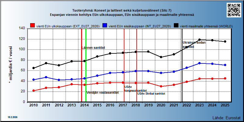 Tuoteryhmä: Koneet ja laitteet sekä kuljetusvälineet (Sitc 7) Espanjan viennin kehitys EUn ulkokauppaan, EUn sisäkauppaan ja maailmalle yhteensä 