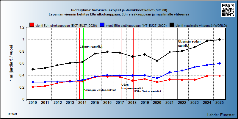 Tuoteryhmä: Valokuvauskojeet ja -tarvikkeet;kellot (Sitc 88) Espanjan viennin kehitys EUn ulkokauppaan, EUn sisäkauppaan ja maailmalle yhteensä 