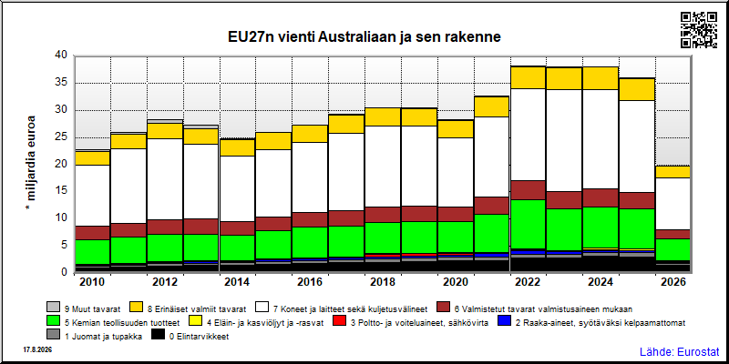 EU27n vuosittainen vienti Australiaan