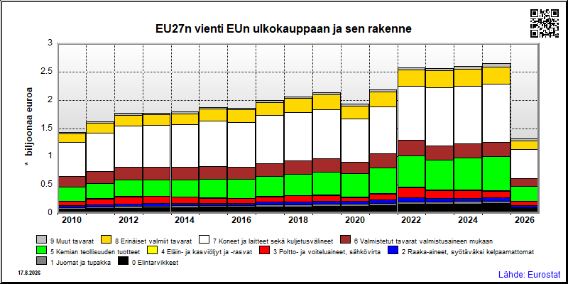 EU27n vuosittainen vienti EUn ulkokauppaan