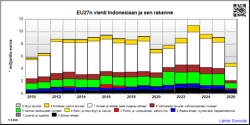 EU27n vuosittainen vienti Indonesiaan
