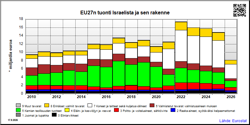 EU27n vuosittainen tuonti Israelista