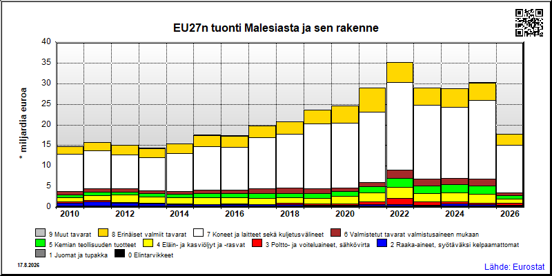 EU27n vuosittainen tuonti Malesiasta