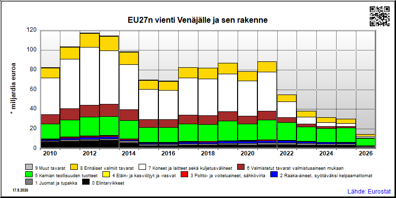 EU27n vuosittainen vienti Venäjälle