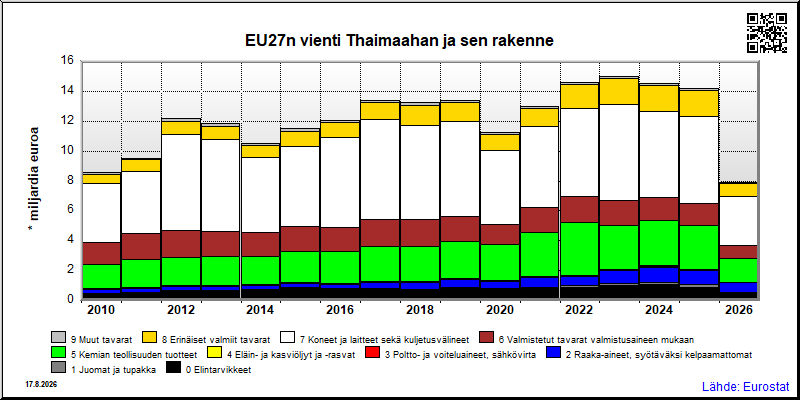 EU27n vuosittainen vienti Thaimaahan