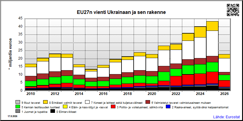 EU27n vuosittainen vienti Ukrainaan