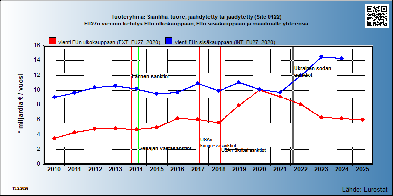 Tuoteryhmä: Sianliha, tuore, jäähdytetty tai jäädytetty (Sitc 0122) EU27n viennin kehitys EUn ulkokauppaan, EUn sisäkauppaan ja maailmalle yhteensä 