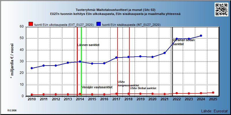 Tuoteryhmä: Maitotaloustuotteet ja munat (Sitc 02) EU27n tuonnin kehitys EUn ulkokaupasta, EUn sisäkaupasta ja maailmalta yhteensä 