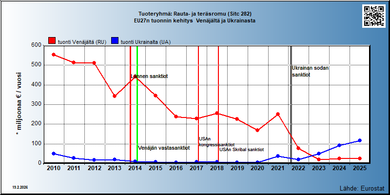 Tuoteryhmä: Rauta- ja teräsromu (Sitc 282) EU27n tuonnin kehitys  Venäjältä ja Ukrainasta 