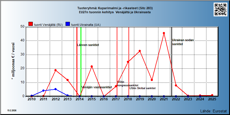 Tuoteryhmä: Kuparimalmi ja -rikasteet (Sitc 283) EU27n tuonnin kehitys  Venäjältä ja Ukrainasta 
