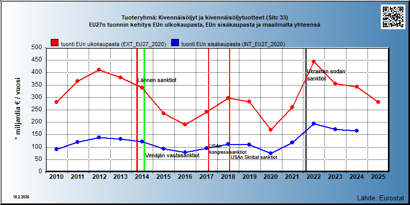 Tuoteryhmä: Kivennäisöljyt ja kivennäisöljytuotteet (Sitc 33) EU27n tuonnin kehitys EUn ulkokaupasta, EUn sisäkaupasta ja maailmalta yhteensä 