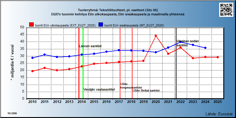 Tuoteryhmä: Tekstiilituotteet, pl. vaatteet (Sitc 65) EU27n tuonnin kehitys EUn ulkokaupasta, EUn sisäkaupasta ja maailmalta yhteensä 