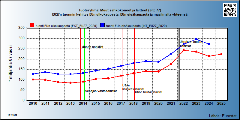 Tuoteryhmä: Muut sähkökoneet ja laitteet (Sitc 77) EU27n tuonnin kehitys EUn ulkokaupasta, EUn sisäkaupasta ja maailmalta yhteensä 