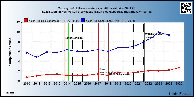 Tuoteryhmä: Liikkuva rautatie- ja raitiotiekalusto (Sitc 791) EU27n tuonnin kehitys EUn ulkokaupasta, EUn sisäkaupasta ja maailmalta yhteensä 