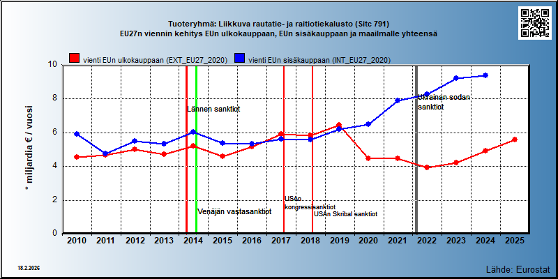 Tuoteryhmä: Liikkuva rautatie- ja raitiotiekalusto (Sitc 791) EU27n viennin kehitys EUn ulkokauppaan, EUn sisäkauppaan ja maailmalle yhteensä 