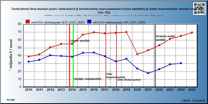 Tuoteryhmä: Ilma-alukset (esim. helikopterit ja lentokoneet); avaruusalukset (myös satelliitit) ja niiden kantoalukset; alusten osat (Sitc 792) EU27n viennin kehitys EUn ulkokauppaan, EUn sisäkauppaan ja maailmalle yhteensä 