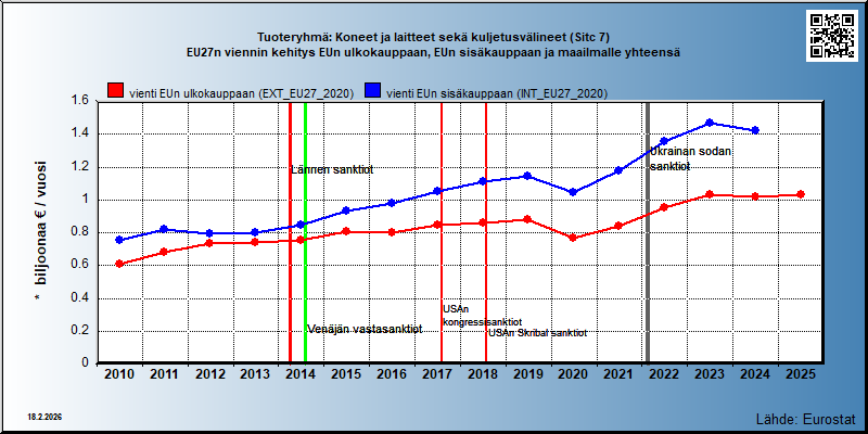 Tuoteryhmä: Koneet ja laitteet sekä kuljetusvälineet (Sitc 7) EU27n viennin kehitys EUn ulkokauppaan, EUn sisäkauppaan ja maailmalle yhteensä 