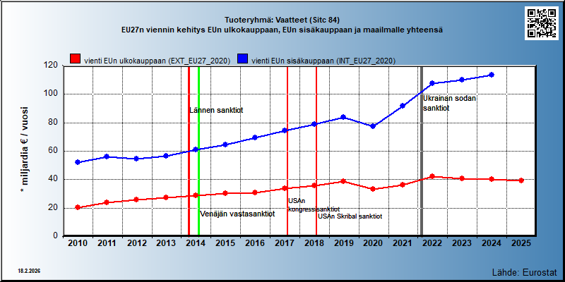 Tuoteryhmä: Vaatteet (Sitc 84) EU27n viennin kehitys EUn ulkokauppaan, EUn sisäkauppaan ja maailmalle yhteensä 
