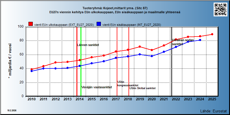 Tuoteryhmä: Kojeet,mittarit yms. (Sitc 87) EU27n viennin kehitys EUn ulkokauppaan, EUn sisäkauppaan ja maailmalle yhteensä 