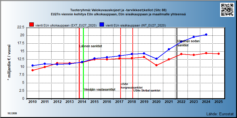 Tuoteryhmä: Valokuvauskojeet ja -tarvikkeet;kellot (Sitc 88) EU27n viennin kehitys EUn ulkokauppaan, EUn sisäkauppaan ja maailmalle yhteensä 