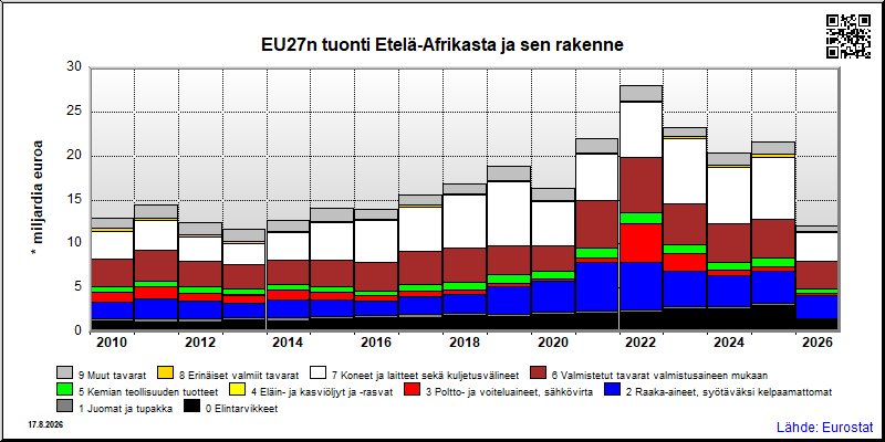 EU27n vuosittainen tuonti Etelä-Afrikasta