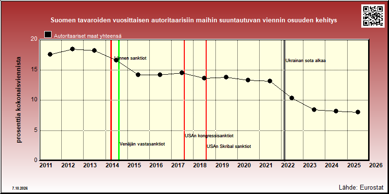 Suomen autoritaarisiin maihin vuosittain suuntautuvan viennin osuus kokonaisviennistä